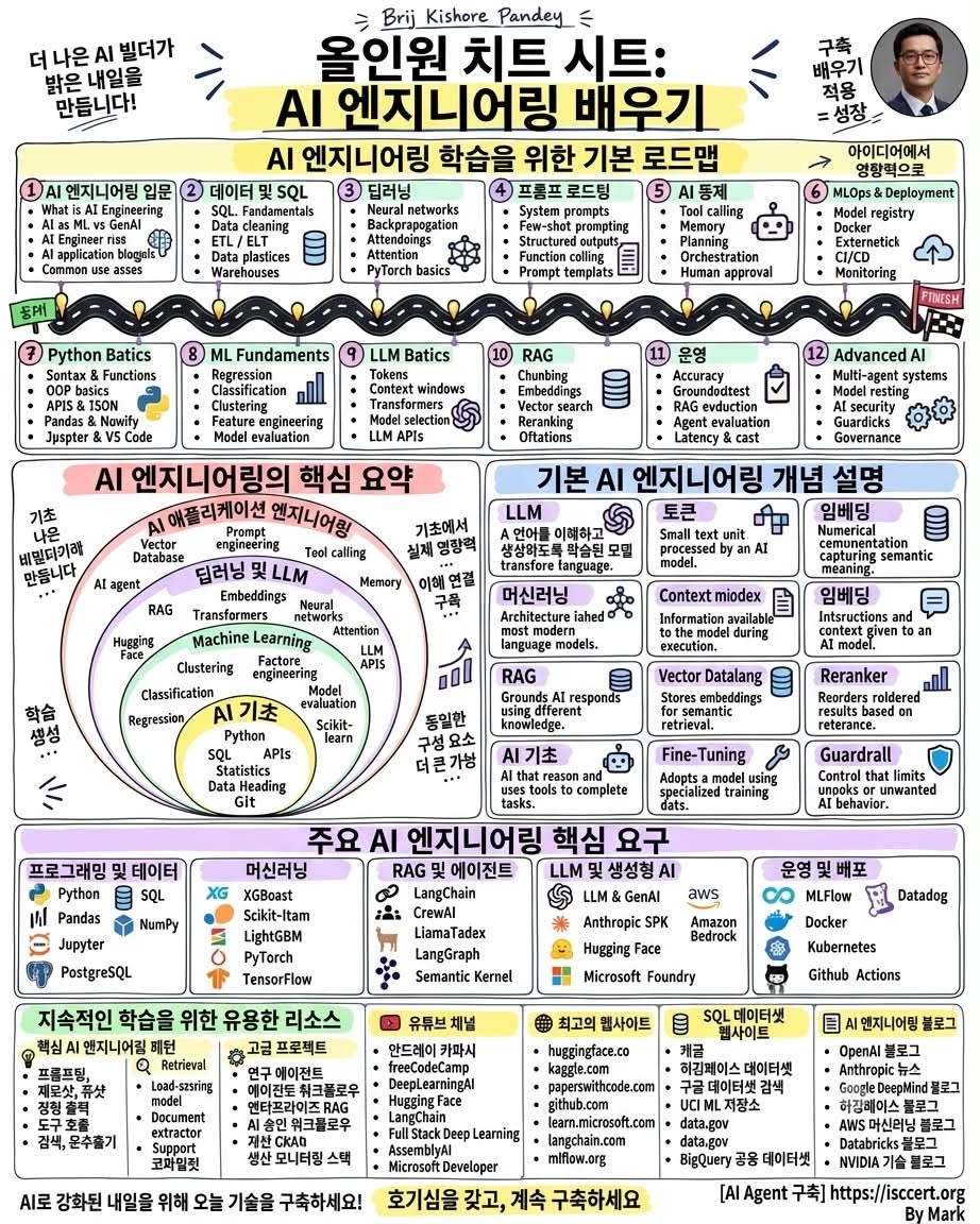 AI 엔지니어링 공부, 수십 개의 인터넷 탭을 띄워놓고도 인포그래픽