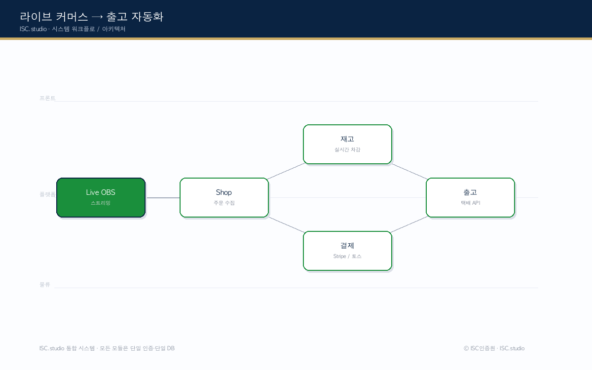 축구왕 Shop 시스템 다이어그램
