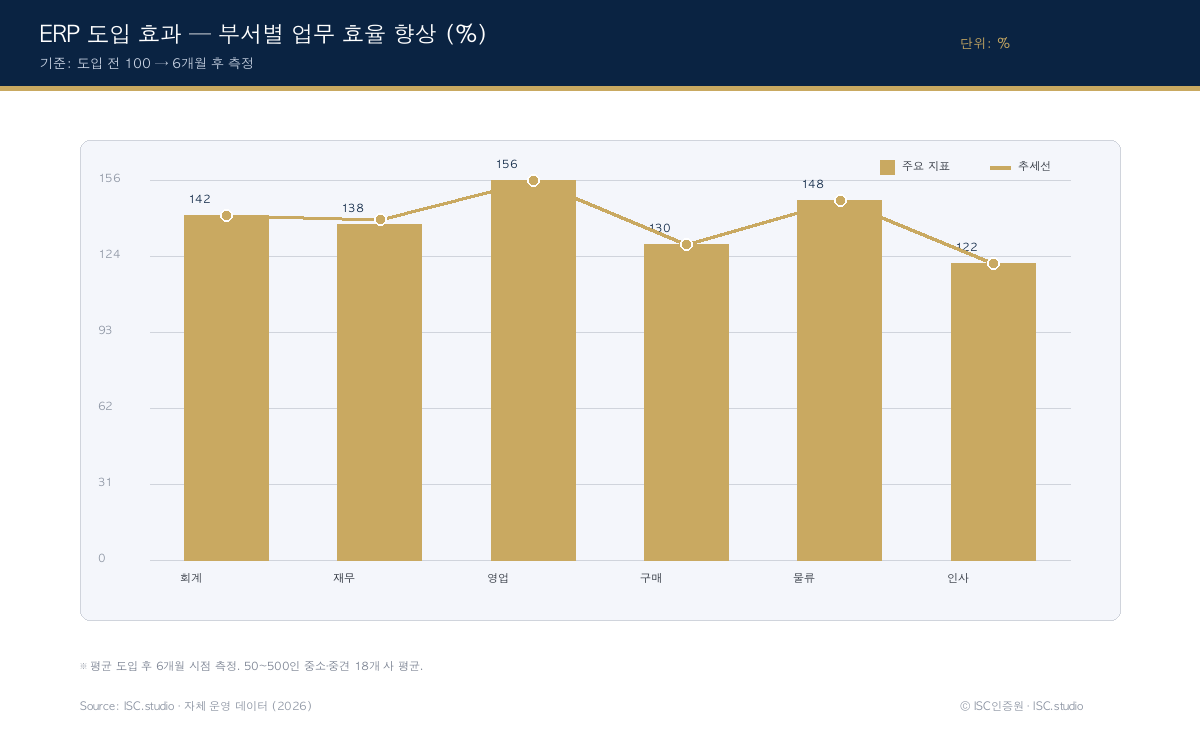 ERP 개발·공급 성과 차트