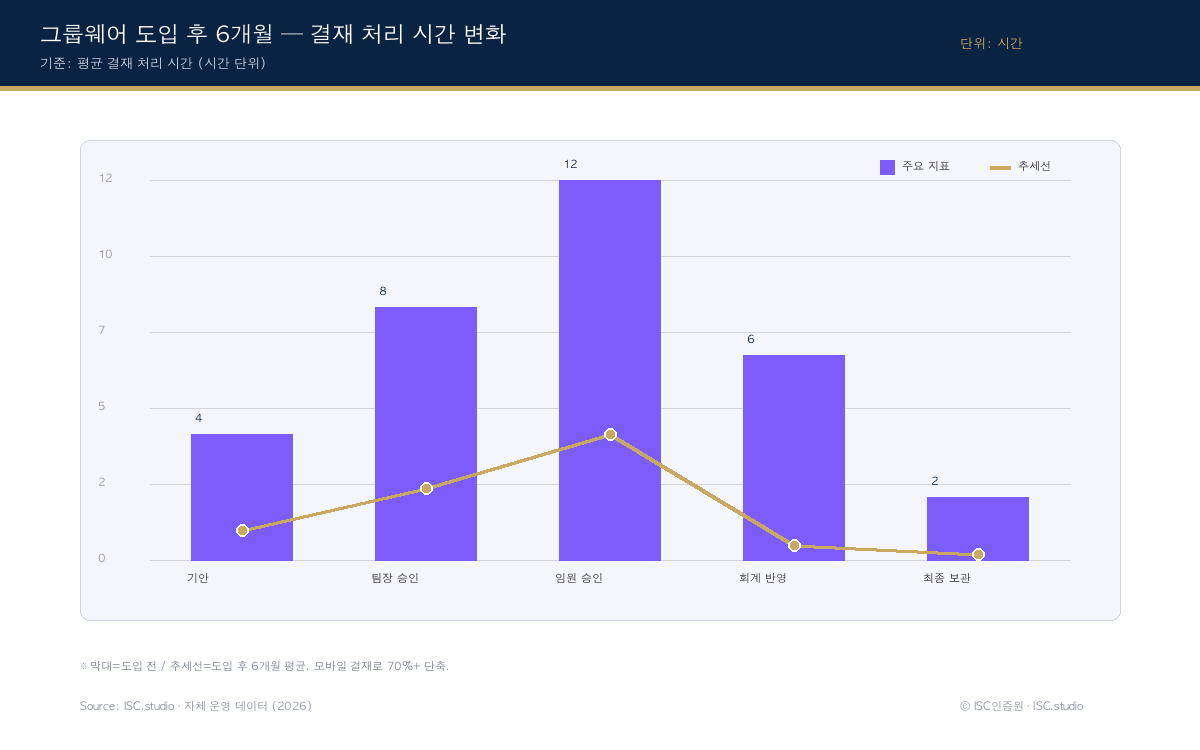 그룹웨어 구축 성과 차트