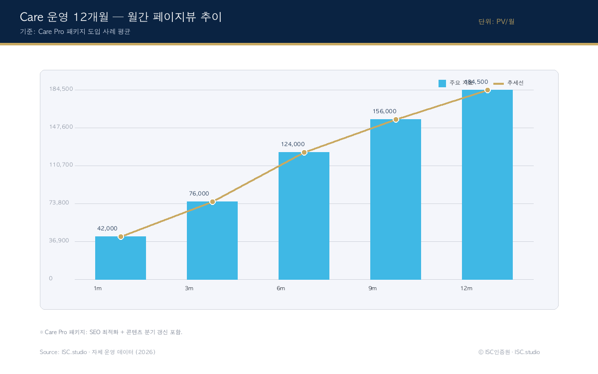 홈페이지 개발/유지보수관리 성과 차트