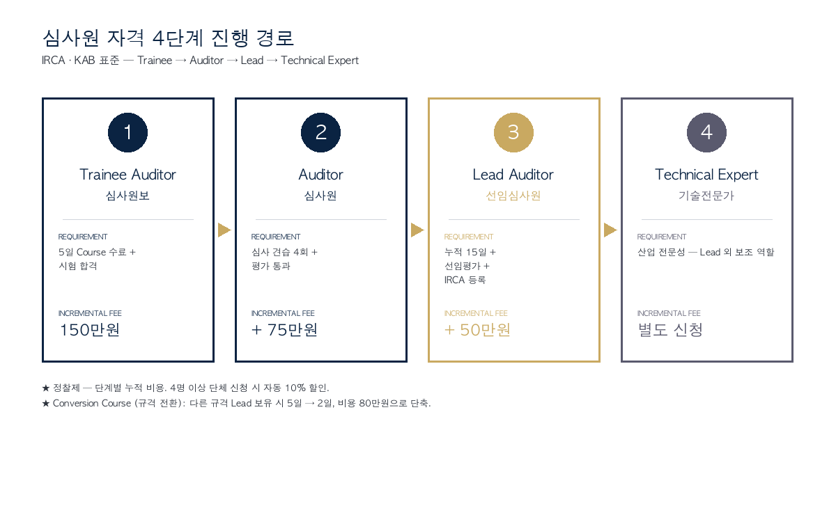 심사원 자격 4단계 진행 경로 — Trainee → Auditor → Lead → TE