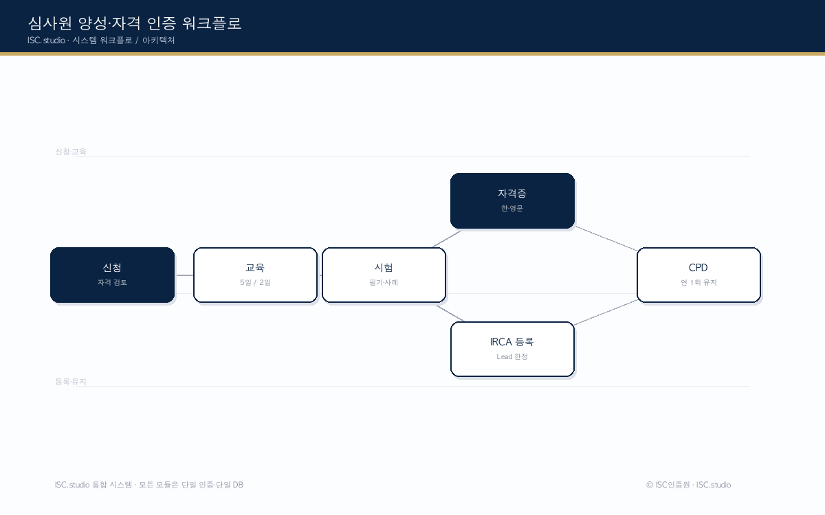 ISO심사원 인증 시스템 다이어그램