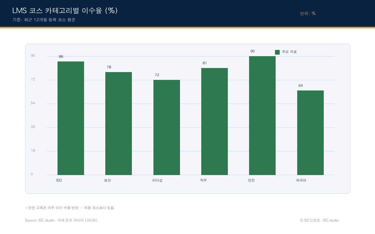 LMS 구축 성과 차트