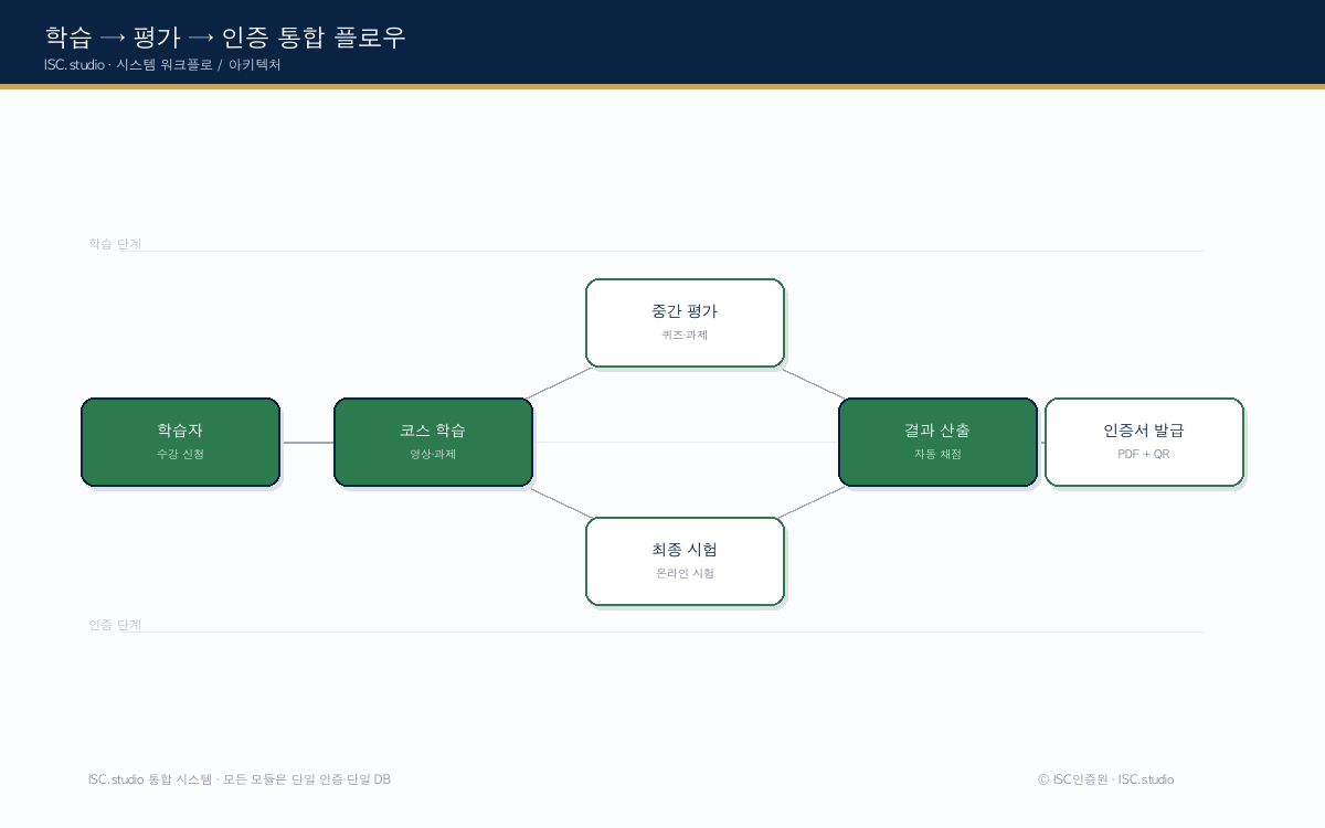 LMS 구축 시스템 다이어그램