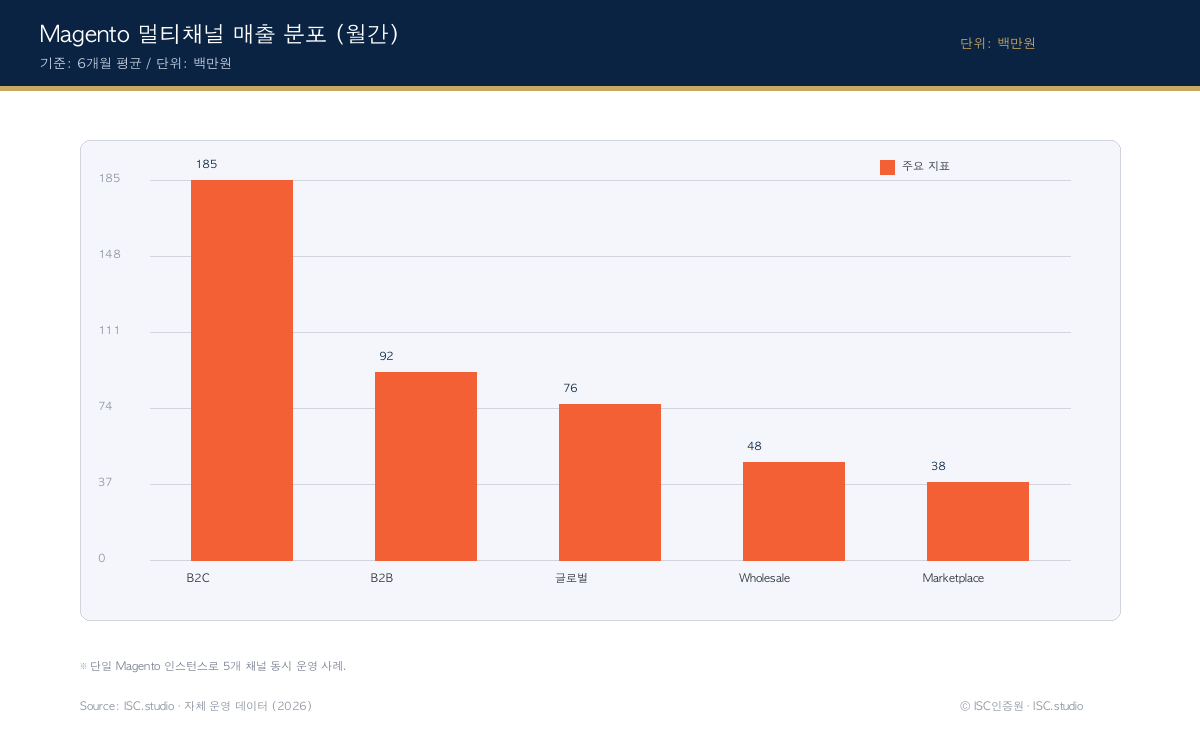 Magento 커스텀 성과 차트