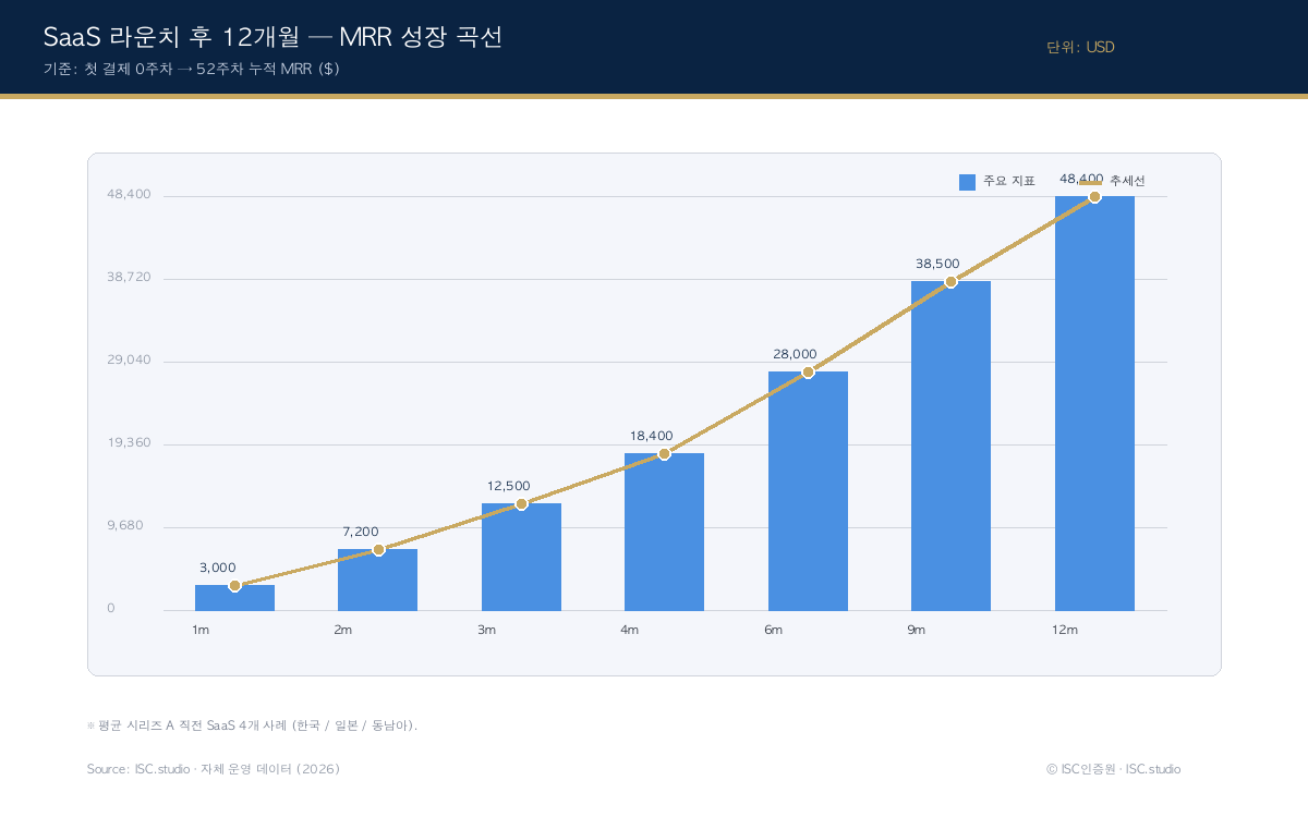 SaaS 구축 성과 차트